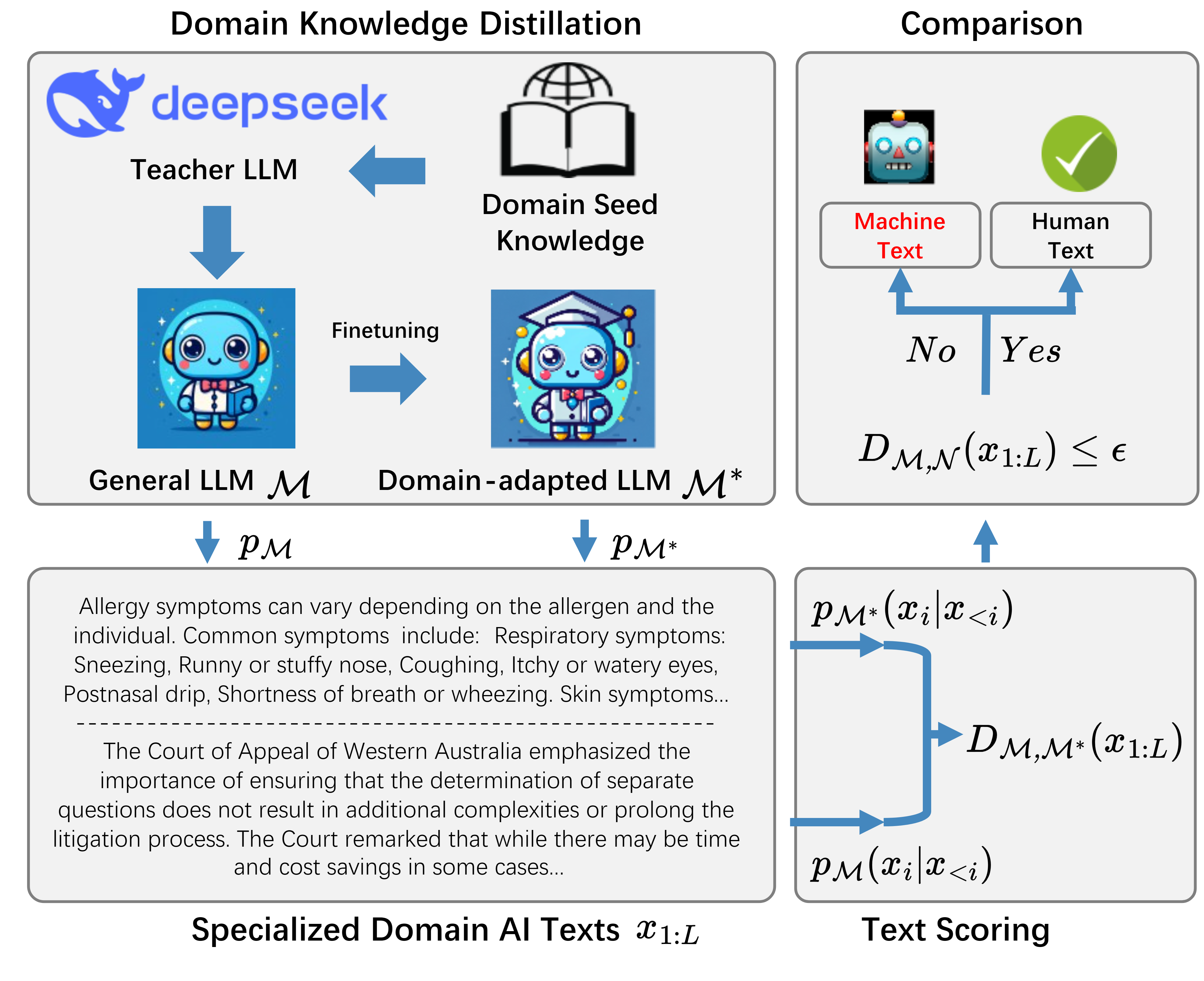 DivScore: Zero-Shot Detection of LLM-Generated Text in Specialized Domains