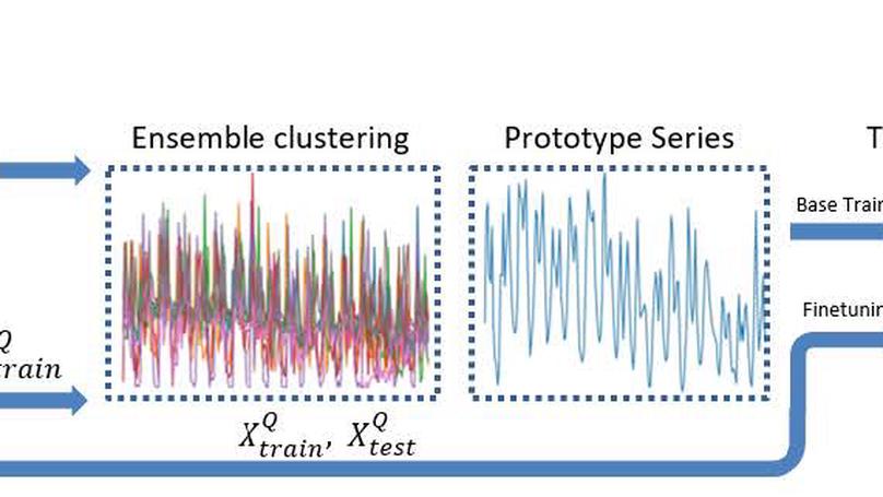 Clustering Enabled Few-Shot Load Forecasting