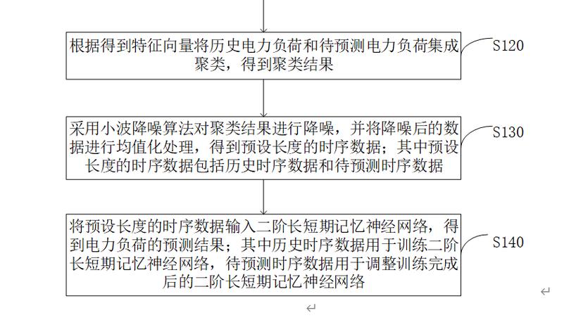 专利：基于聚类的小样本负荷预测方法和预测装置